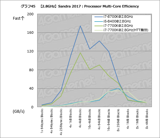 Core i7-8700KסCore i5-8400ץӥ塼ԡCoffee Lake-Sϡ6Kaby Lake-SפʤΤ