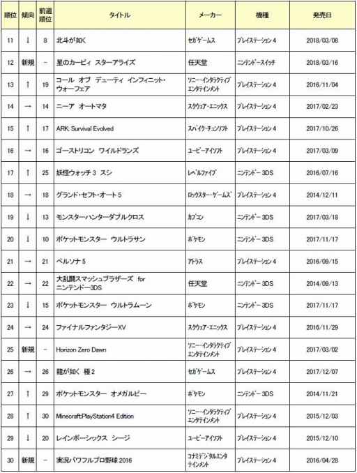 画像ギャラリー No.003のサムネイル画像 / ゲオ,3月4週目の中古ゲームソフト週間売上ランキングTOP30を公開。1位はPS4版「MH:ワールド」