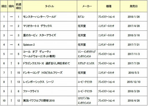 画像ギャラリー No.002のサムネイル画像 / ゲオ,5月5週目の中古ソフト売上ランキングTOP30を公開。1位は「MH:WORLD」