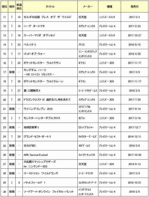 画像ギャラリー No.003のサムネイル画像 / ゲオ,5月5週目の中古ソフト売上ランキングTOP30を公開。1位は「MH:WORLD」