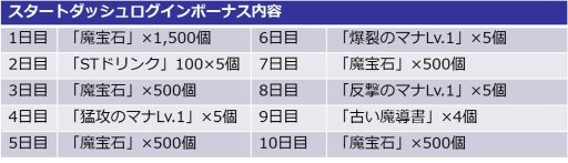 画像ギャラリー No.004のサムネイル画像 / DeNAのスマホ向け新作RPG「メギド72」が配信開始。ログインボーナスでは最大3500個の魔宝石獲得のチャンス