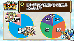 画像ギャラリー No.023のサムネイル画像 / 「共闘ことばRPG コトダマン」公式生放送まとめ。山下まみさんと倉持由香さんのコトダマン化やCBTお客様アンケートの途中集計結果が発表