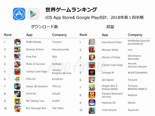 画像ギャラリー No.002のサムネイル画像 / AppAnnieが2018年第1四半期を振り返るレポートを公開。「荒野行動」や「PUBG Mobile」などのバトルロイヤル系ゲームが上位に