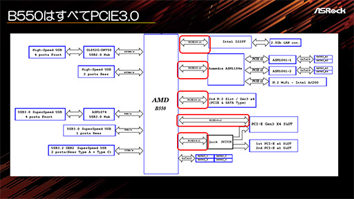 ASRockޡޤB550åץåܥޥܡɷ10ʤȯ