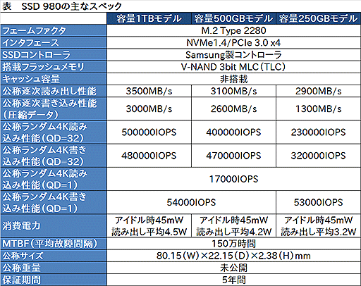 #006Υͥ/SamsungPCIe 3.0 x4³бM.2 SSDSSD 980פȯ䡣1TBǹ15000
