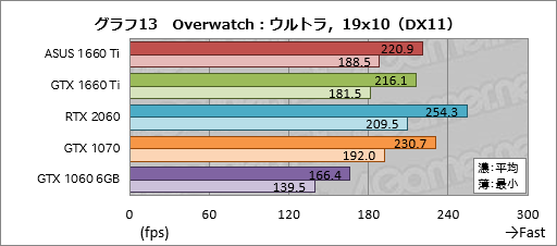  No.033Υͥ / GeForce GTX 1660 Tiץӥ塼쥤ȥбTuringŴGPUˤʤ!?