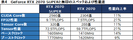  No.007Υͥ / NVIDIAGPUGeForce RTX SUPERץ꡼ȯɽ̵15ǽ