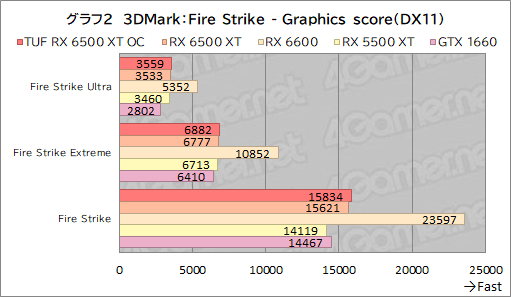 #024Υͥ/RX 6500 XTܤASUSܡTUF Gaming Radeon RX 6500 XT OCץӥ塼ȥ꡼GPUμϤϤ