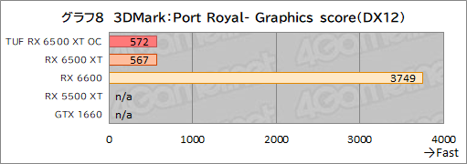 #030Υͥ/RX 6500 XTܤASUSܡTUF Gaming Radeon RX 6500 XT OCץӥ塼ȥ꡼GPUμϤϤ