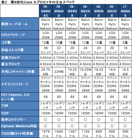 Intel，8コア16スレッド対応の「Core i9-9900K」など第9世代Coreプロセッサ3製品を発表