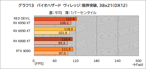 #033Υͥ/AMDǾ̤GPURadeon RX 6950 XTפϡGeForce RTX 3090廊Τ PowerColorΡRED DEVIL RX 6950 XTפǳǧƤߤ