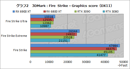 #022Υͥ/Radeon RX 6900 XTץӥ塼ե륹ڥåNavi 2XܤRadeonǾ̥ǥϡGeForce RTX 3090廊ʤʤΤ