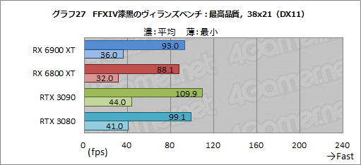 #047Υͥ/Radeon RX 6900 XTץӥ塼ե륹ڥåNavi 2XܤRadeonǾ̥ǥϡGeForce RTX 3090廊ʤʤΤ