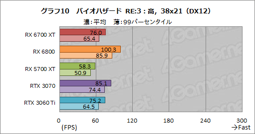 #026Υͥ/Radeon RX 6700 XTץӥ塼RDNA 2Υߥɥ륯饹ԾGPUϡRTX 3060 Ti廊Ϥͭ