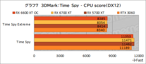 #015Υͥ/MSIRadeon RX 6600 XT GAMING X 8GBץӥ塼˾Υߥɥ륯饹ԾNavi 2XGeForce RTX 3060廊Τ