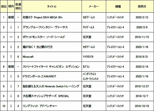 2020ǯ22ܤοʥॽեȽ󥭥TOP10