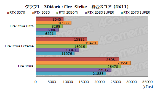 #019Υͥ/GeForce RTX 3070 Founders Editionץӥ塼RTX 2080 TiʤǽǾϤȲʤ㤤ͥ줿GPU