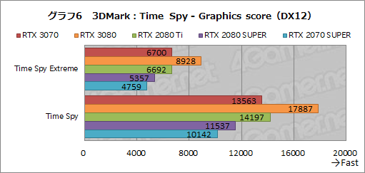 #024Υͥ/GeForce RTX 3070 Founders Editionץӥ塼RTX 2080 TiʤǽǾϤȲʤ㤤ͥ줿GPU