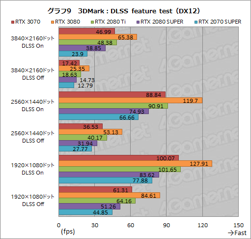 #027Υͥ/GeForce RTX 3070 Founders Editionץӥ塼RTX 2080 TiʤǽǾϤȲʤ㤤ͥ줿GPU