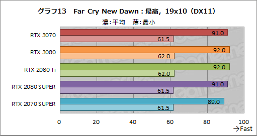 #031Υͥ/GeForce RTX 3070 Founders Editionץӥ塼RTX 2080 TiʤǽǾϤȲʤ㤤ͥ줿GPU