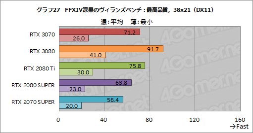 #045Υͥ/GeForce RTX 3070 Founders Editionץӥ塼RTX 2080 TiʤǽǾϤȲʤ㤤ͥ줿GPU