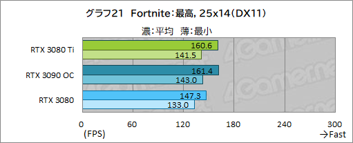 #039Υͥ/GeForce RTX 3080 Ti Founders Editionץӥ塼ޡǶGPUGeForce RTX 3090ˤɤޤΤ