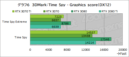 #023Υͥ/GeForce RTX 3070 Ti Founders Editionץӥ塼GDDR6XѤRTX 30701پ뤬Ϥ礭