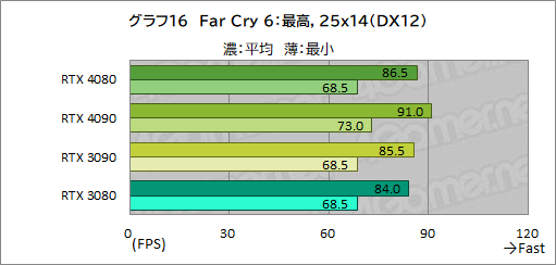  No.040Υͥ / Υӥ塼ϡGeForce RTX 4080 Founders EditionפǡAdaϥGPUμϤ򸡾ڡRTX 3090򤷤ΤǽǾϤ㤤