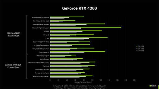  No.009Υͥ / AdaΥߥɥ륯饹GPUGeForce RTX 4060 TiפȡGeForce RTX 4060פȯɽˡ4060 Ti524ȯ