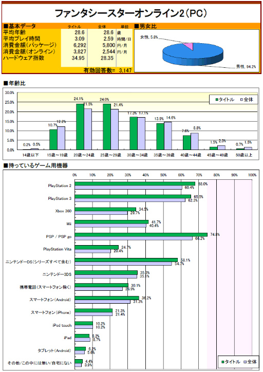 ֥ɥ饯XפPSO2פ꡼줿2012ǯ饤󥲡ԾưϤˡ 2012ǯ ץ쥼ȡ׾Υ󥱡ȡ16149ʬˤν׷̤