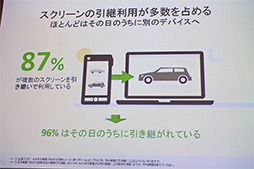 画像ギャラリー No.005のサムネイル画像 / 人はスマホとPCをどう使い分けているのか? Googleが発表した「マルチデバイスに関する調査」から見えるもの