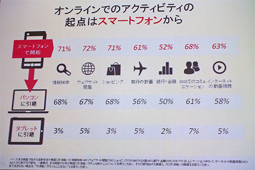 画像ギャラリー No.006のサムネイル画像 / 人はスマホとPCをどう使い分けているのか? Googleが発表した「マルチデバイスに関する調査」から見えるもの