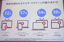 画像ギャラリー No.007のサムネイル画像 / 人はスマホとPCをどう使い分けているのか? Googleが発表した「マルチデバイスに関する調査」から見えるもの