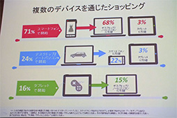 画像ギャラリー No.008のサムネイル画像 / 人はスマホとPCをどう使い分けているのか? Googleが発表した「マルチデバイスに関する調査」から見えるもの