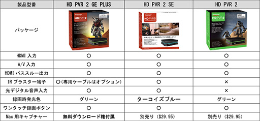 画像集#003のサムネイル/ゲーム向けビデオキャプチャデバイス「HD PVR 2」にMac対応版が加わる