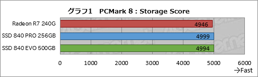 画像集#023のサムネイル/「Radeon R7 SSD」レビュー。AMDとOCZのコラボで登場したSSDの特徴と性能を探る