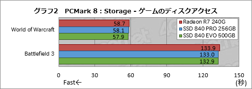 画像集#024のサムネイル/「Radeon R7 SSD」レビュー。AMDとOCZのコラボで登場したSSDの特徴と性能を探る