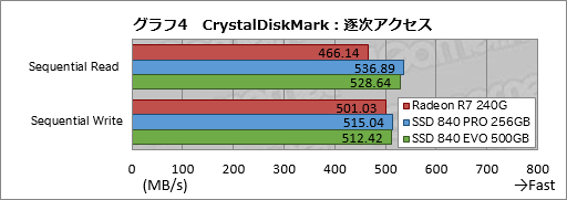 画像集#026のサムネイル/「Radeon R7 SSD」レビュー。AMDとOCZのコラボで登場したSSDの特徴と性能を探る