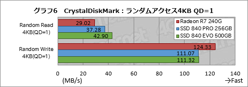 画像集#028のサムネイル/「Radeon R7 SSD」レビュー。AMDとOCZのコラボで登場したSSDの特徴と性能を探る
