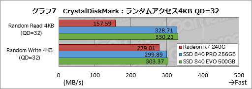 画像集#029のサムネイル/「Radeon R7 SSD」レビュー。AMDとOCZのコラボで登場したSSDの特徴と性能を探る