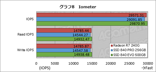 画像集#030のサムネイル/「Radeon R7 SSD」レビュー。AMDとOCZのコラボで登場したSSDの特徴と性能を探る