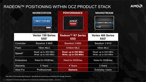 画像集#031のサムネイル/「Radeon R7 SSD」レビュー。AMDとOCZのコラボで登場したSSDの特徴と性能を探る