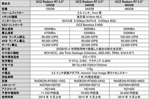 画像ギャラリー No.004のサムネイル画像 / 「Radeon R7 SSD」が9月上旬に国内発売。気になる価格は240GBモデルが2万500円前後