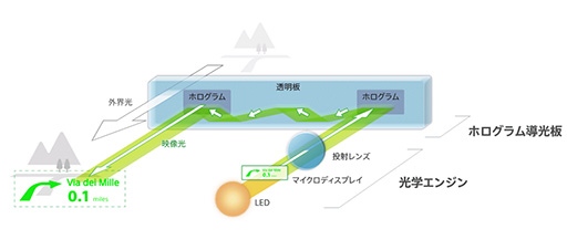画像ギャラリー No.005のサムネイル画像 / ソニー,両目に映像を投影する眼鏡型の透過式HMDを開発者向けに3月発売
