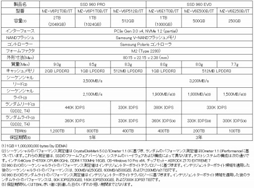 画像ギャラリー No.001のサムネイル画像 / SamsungのSSD新製品「SSD 960 PRO」「SSD 960 EVO」,12月16日発売決定
