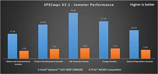  No.007Υͥ / Intel3D XPoint굻ѺѤΰPC桼SSDOptane SSD 900PפȯɽSSD 960 PRO٤35®