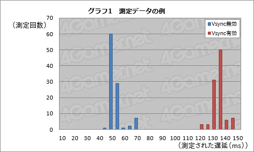 画像ギャラリー No.015のサムネイル画像 / GPUやドライバ,ディスプレイは「ゲームプレイの速度」についていけているのか? 操作遅延計測用デバイスを開発してみた