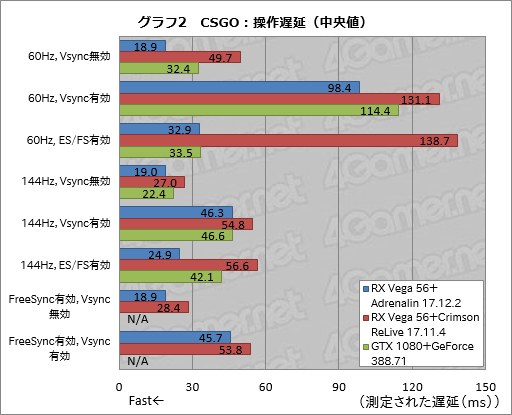 画像ギャラリー No.016のサムネイル画像 / GPUやドライバ,ディスプレイは「ゲームプレイの速度」についていけているのか? 操作遅延計測用デバイスを開発してみた