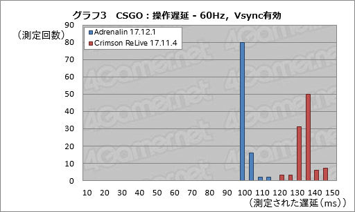 画像ギャラリー No.017のサムネイル画像 / GPUやドライバ,ディスプレイは「ゲームプレイの速度」についていけているのか? 操作遅延計測用デバイスを開発してみた