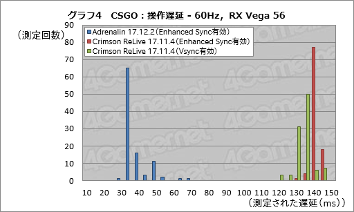 画像ギャラリー No.018のサムネイル画像 / GPUやドライバ,ディスプレイは「ゲームプレイの速度」についていけているのか? 操作遅延計測用デバイスを開発してみた